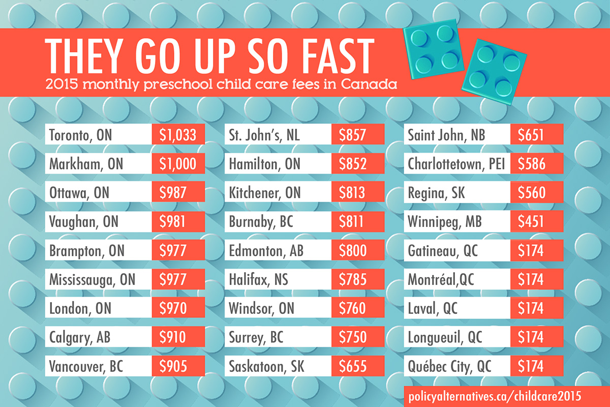 Child care fees across Canada