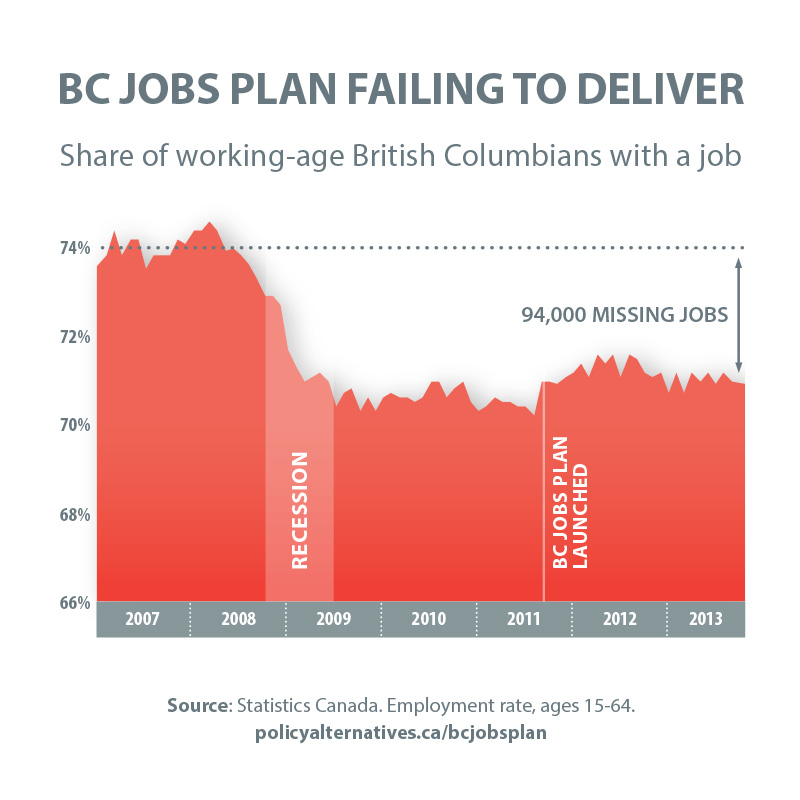 BC Jobs Plan Failing to Deliver