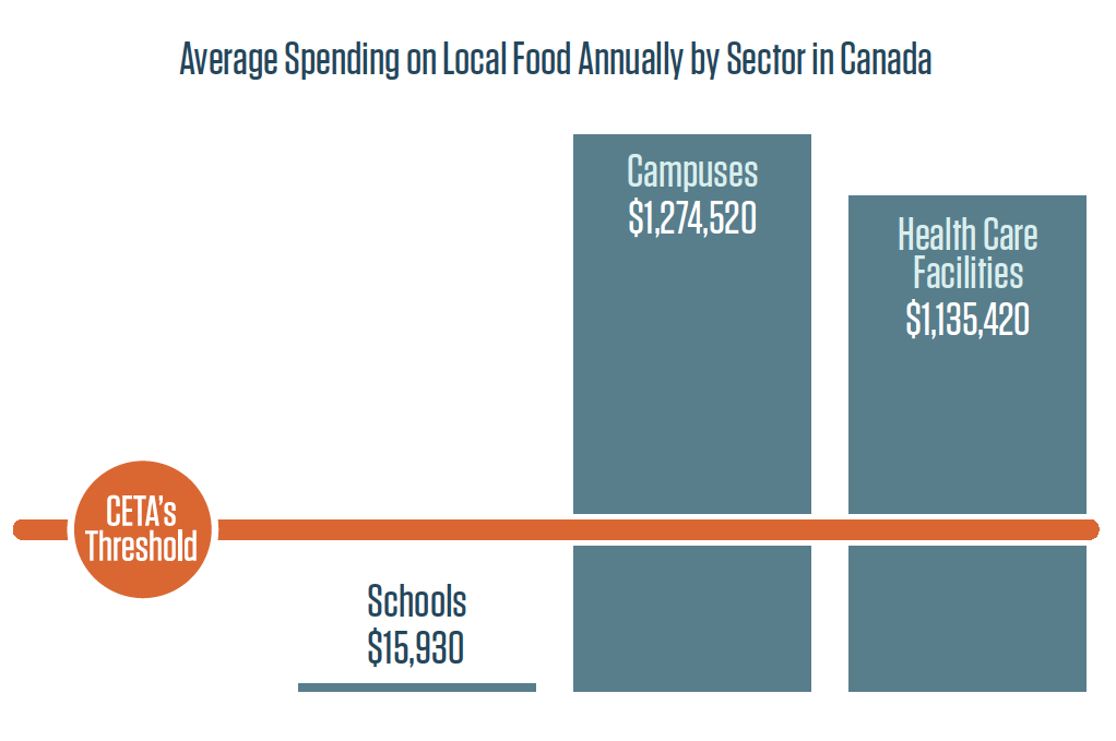 Chart: Average Spending on Local Food Annually by Sector in Canada