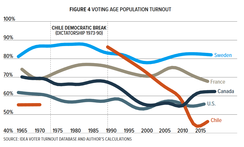 Voter turnout in Chile and other countries