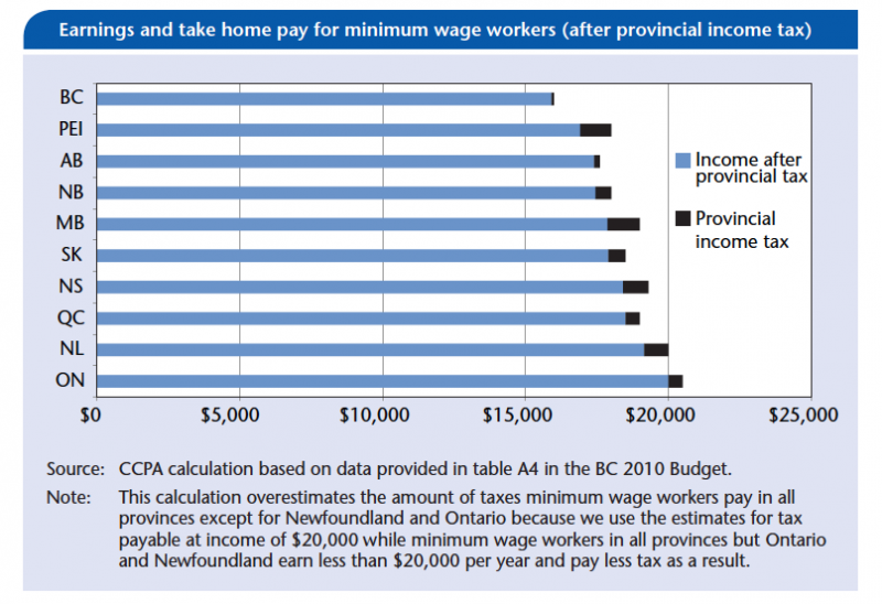 Minimum wage provincial comparison chart