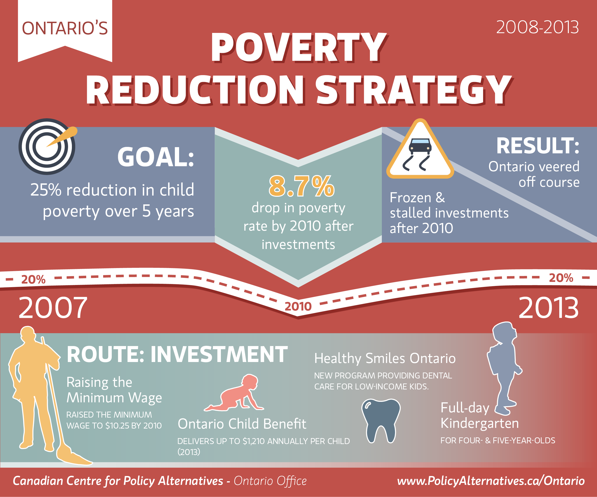 5 lessons from Ontario's first poverty reduction strategy