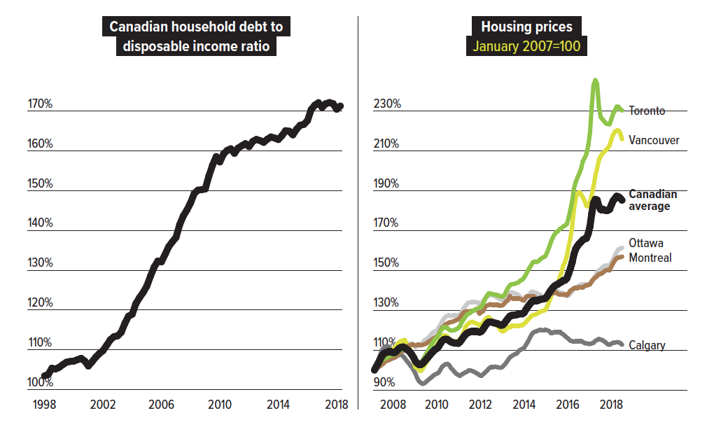 Two graphs showing household housing debt and housing prices next to each other.