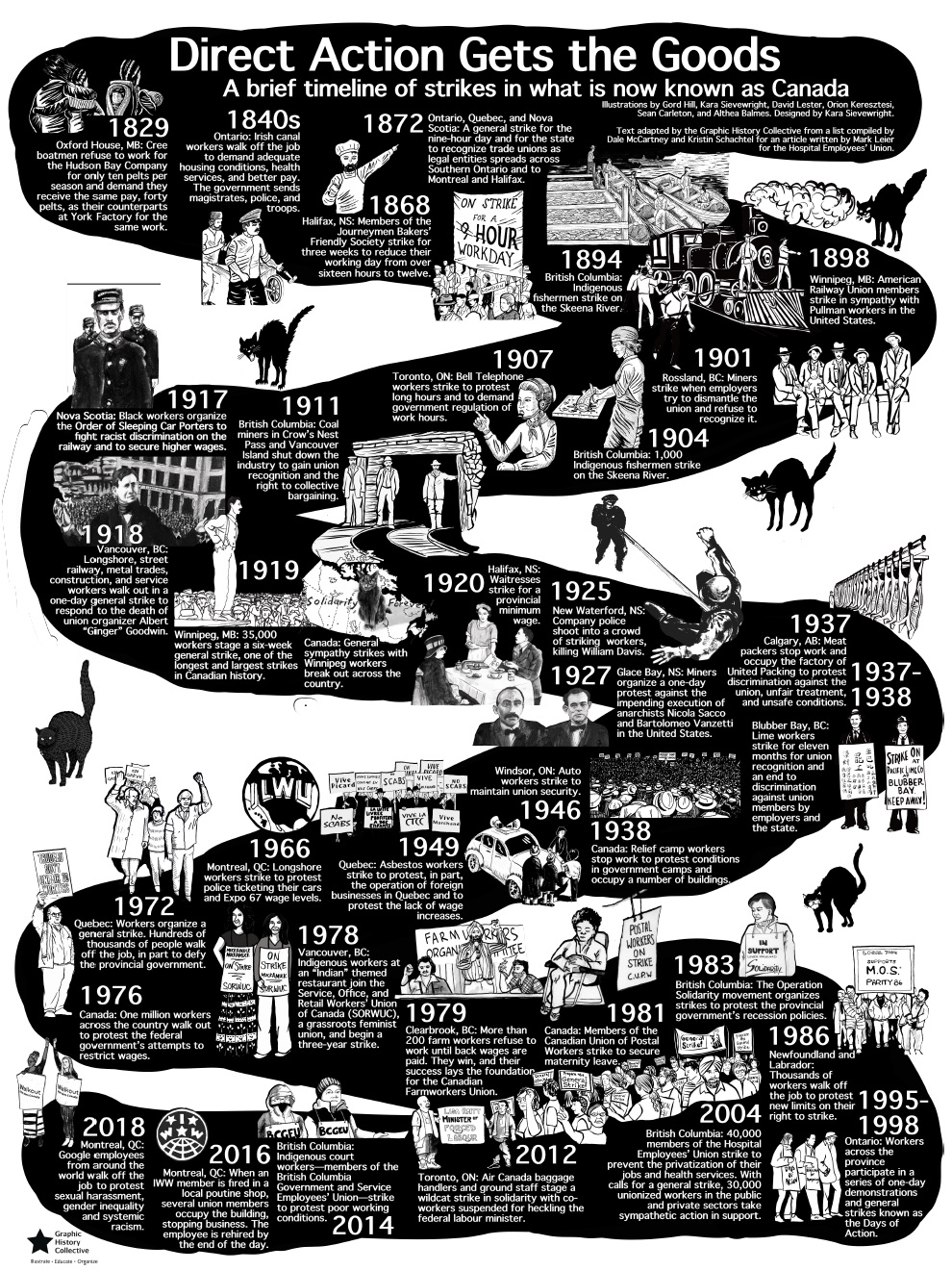 Illustrated timeline of direct action in Canada
