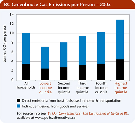  BC Greenhouse Gas Emissions per Person – 2005