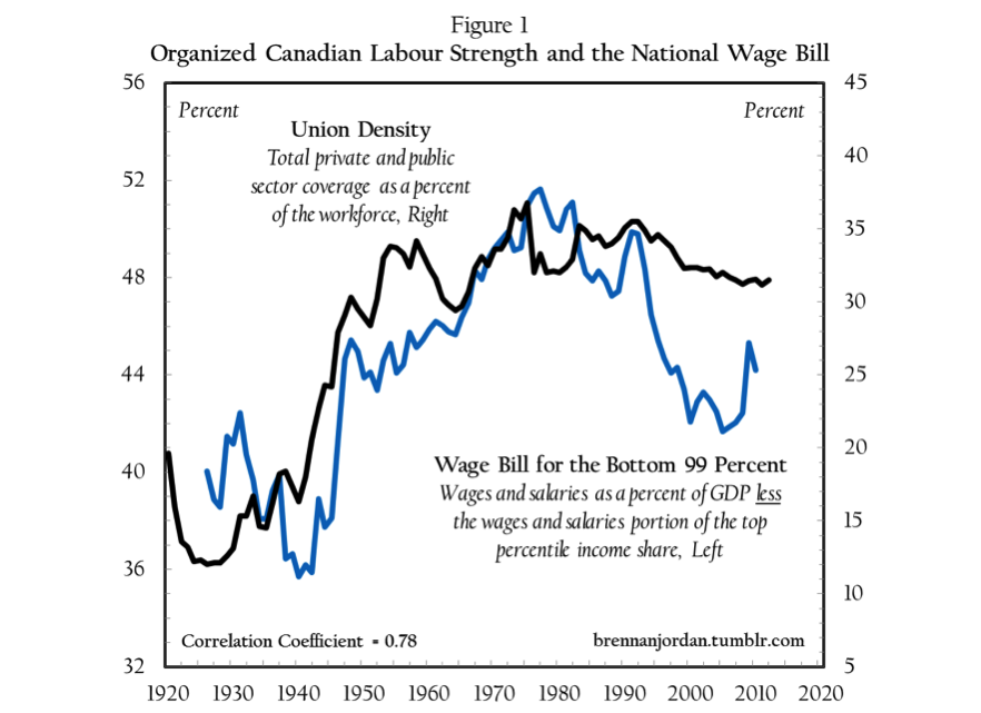Source: Historical Statistics of Canada, Series F1, F13 and E176; Cansim Tables 380-0016, 279-0026 and 282-0078; top percentile income share data from research conducted by Emmanuel Saez and Michael Veall, retrieved from The World Top Incomes Database.