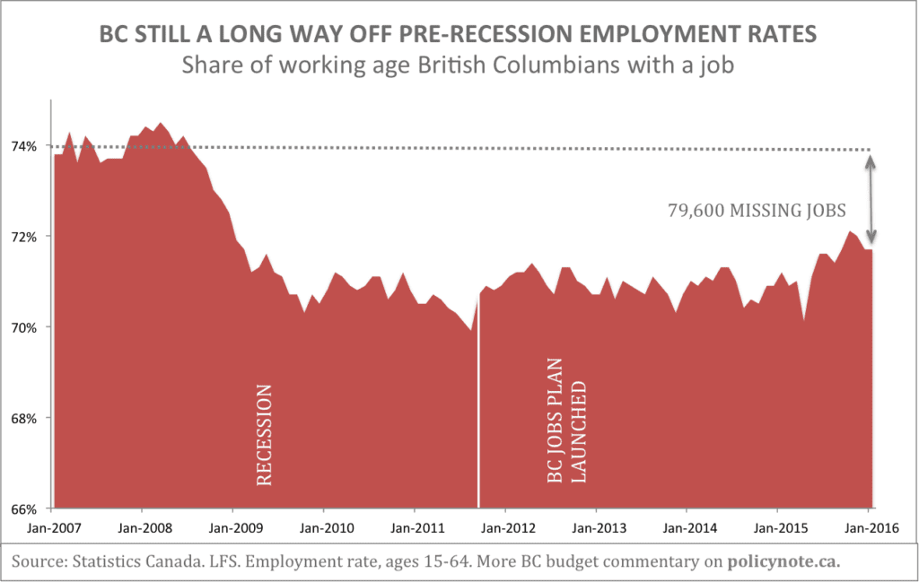 BC working age employment rate since 2007