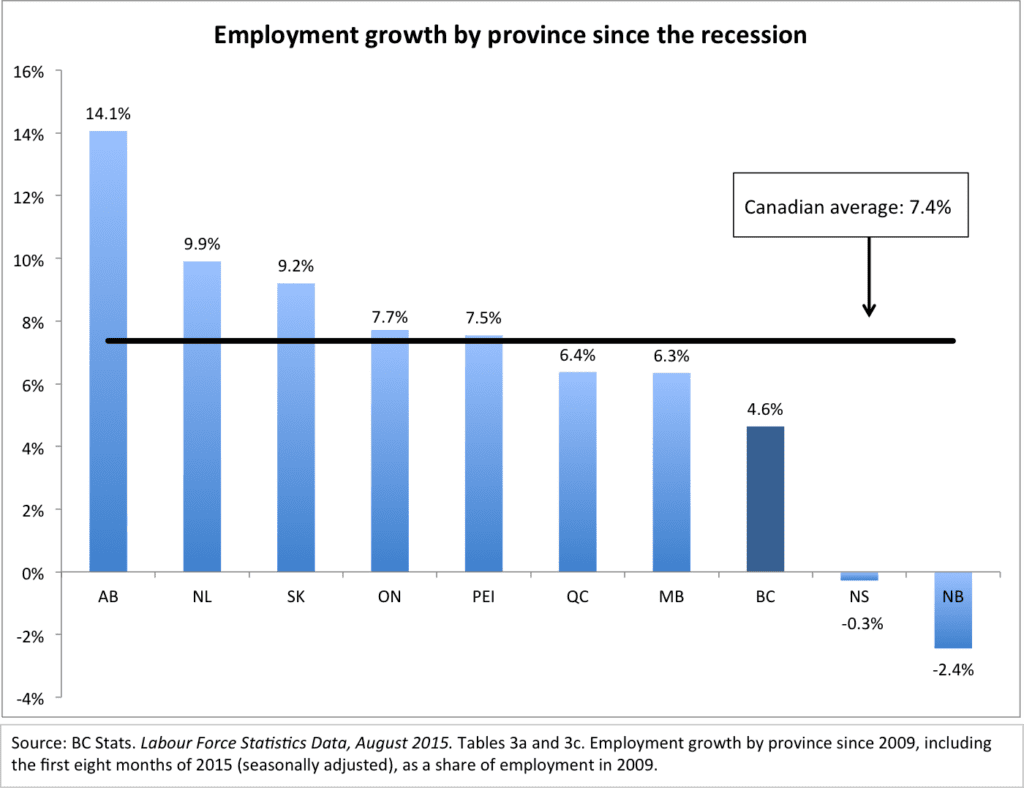 Employment growth since 2009