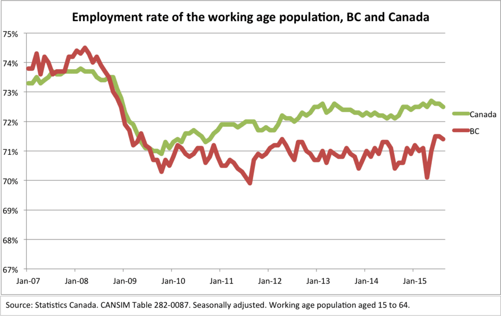 Employment rate BC and Canada