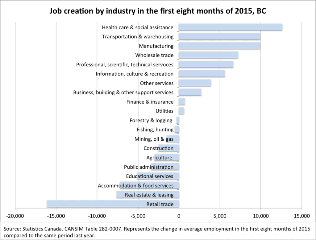 Job creation or loss by industry 2015