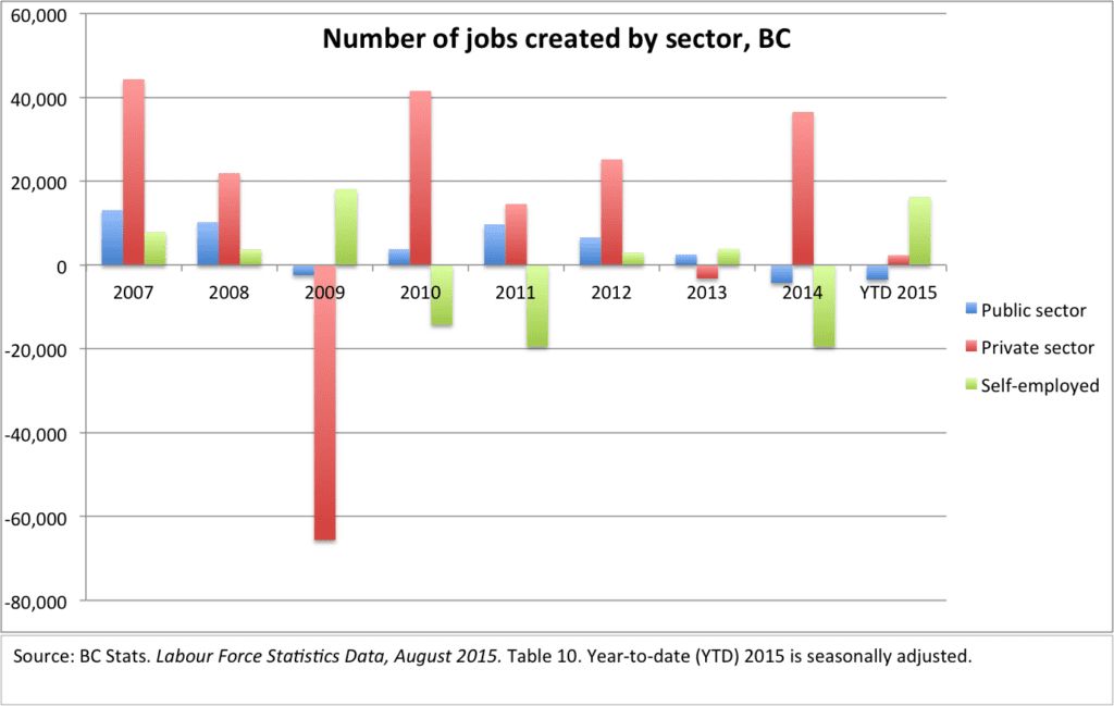 Jobs created by sector