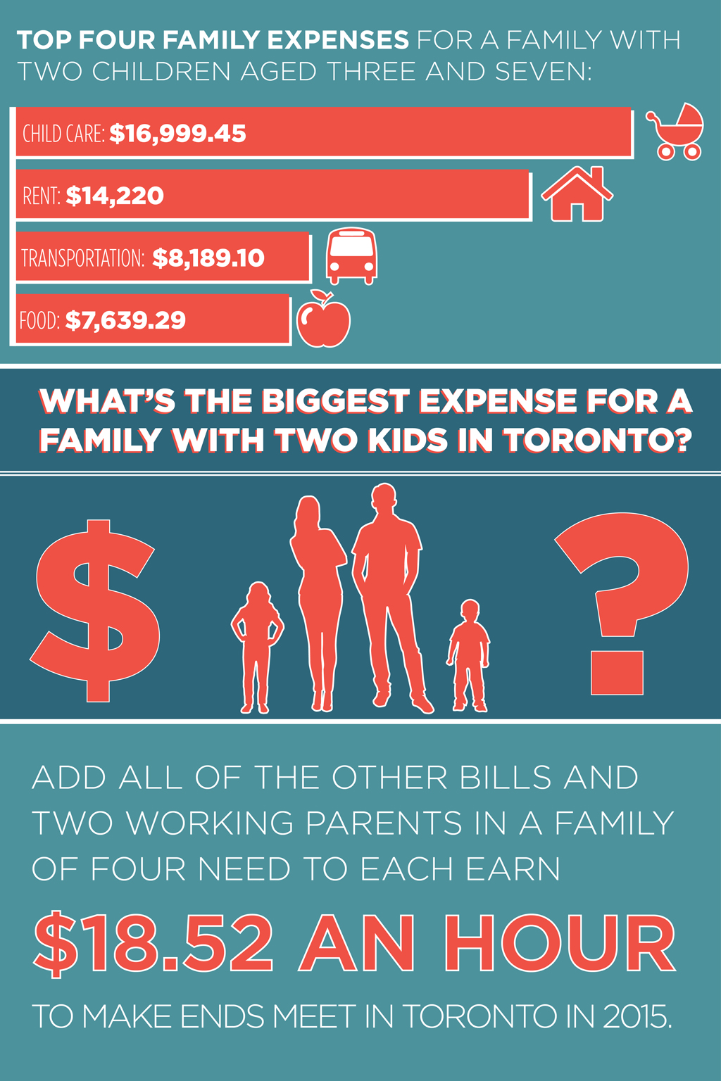 Toronto's 2015 Living Wage