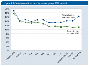 Total personal taxes by household income