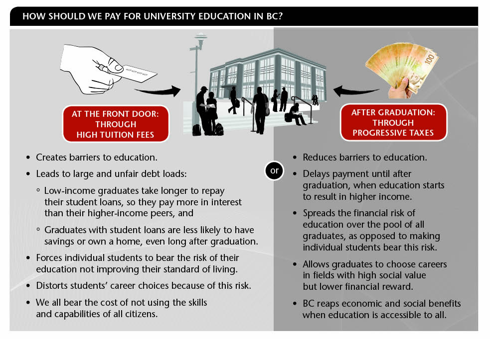 How should we pay for university education in BC?