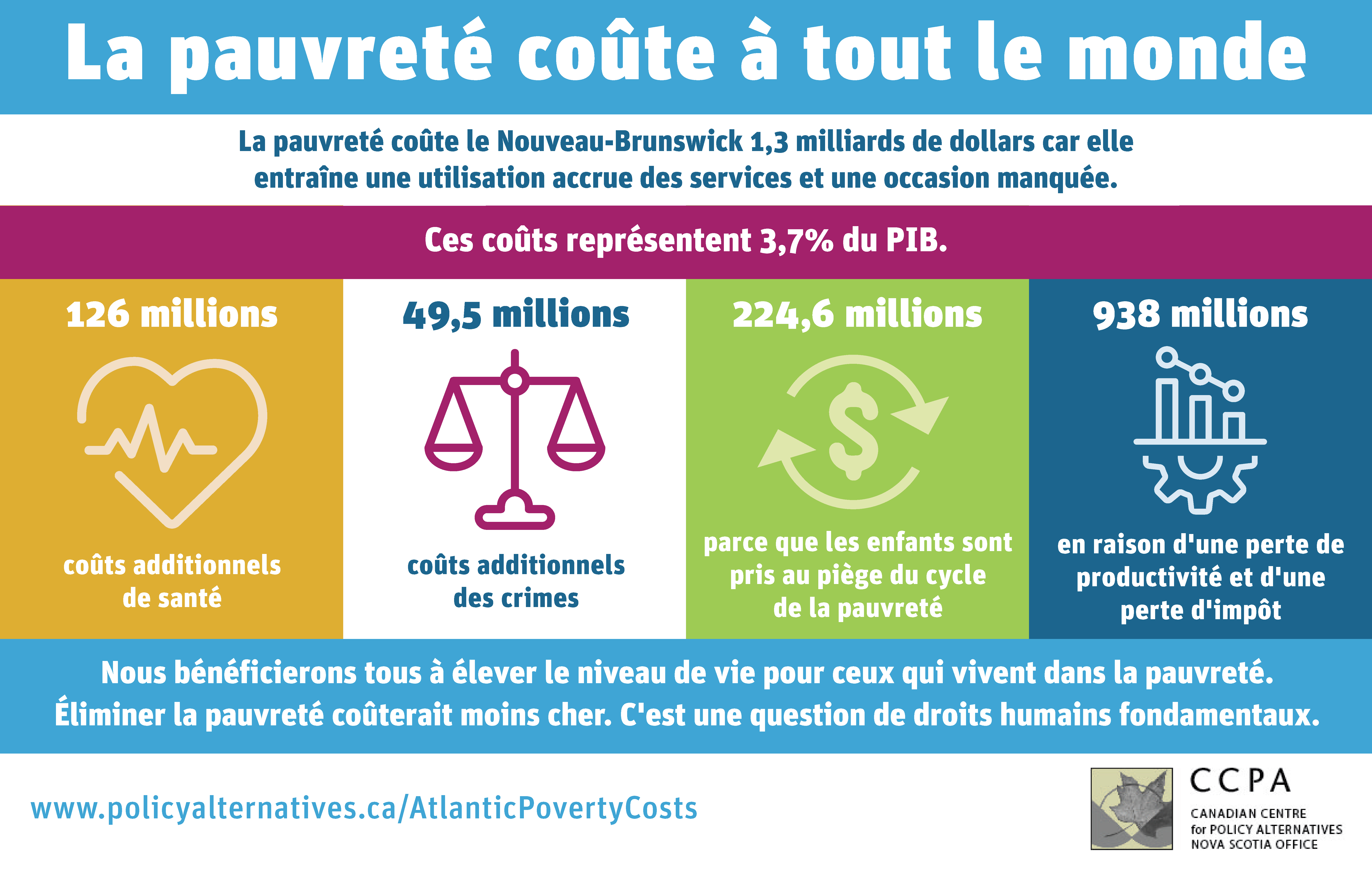 A graphic breakdown of poverty costs in New Brunswick in 2021. 