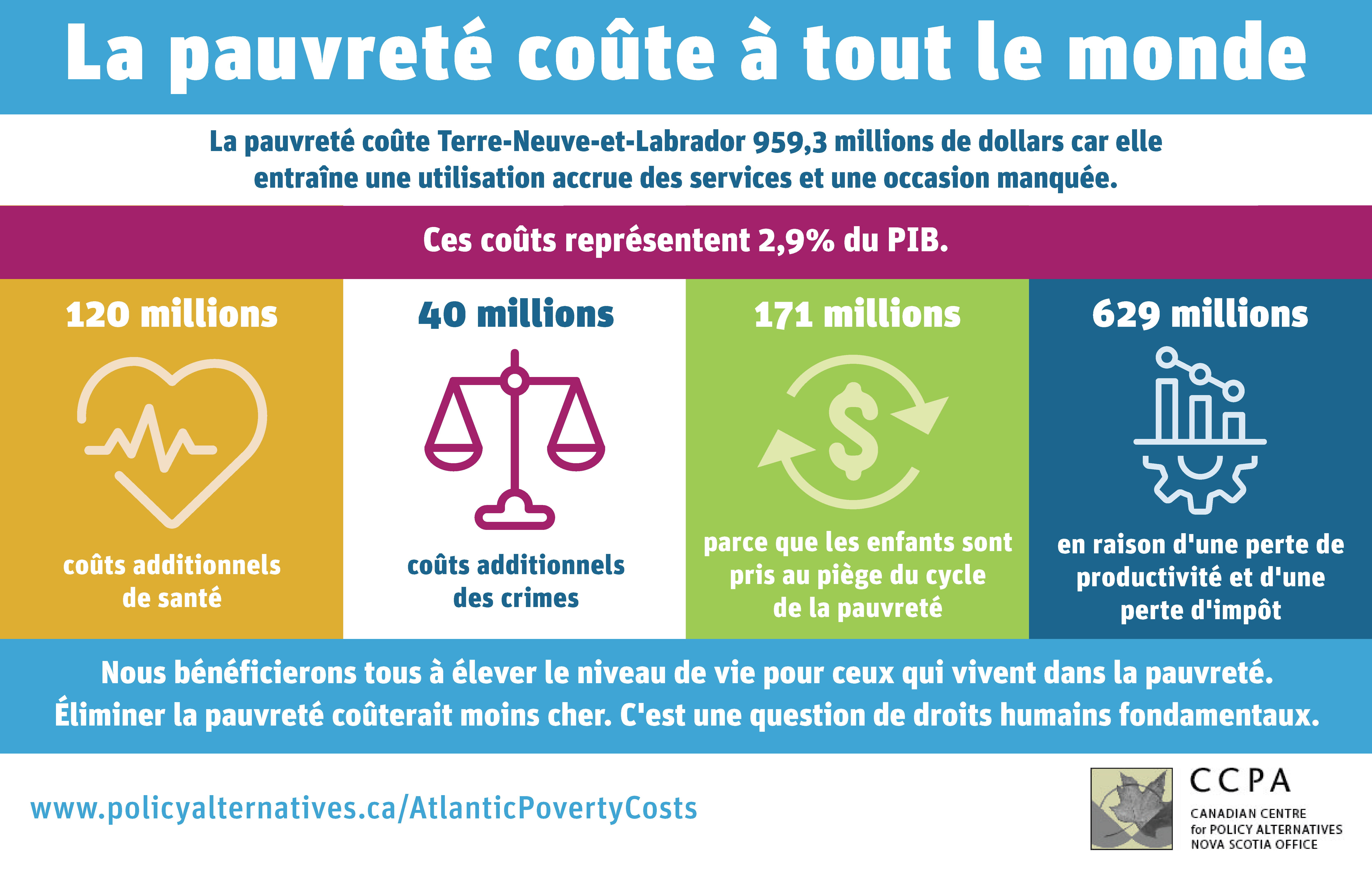 A graphic breakdown of poverty costs in Newfoundland and Labrador in 2021. 