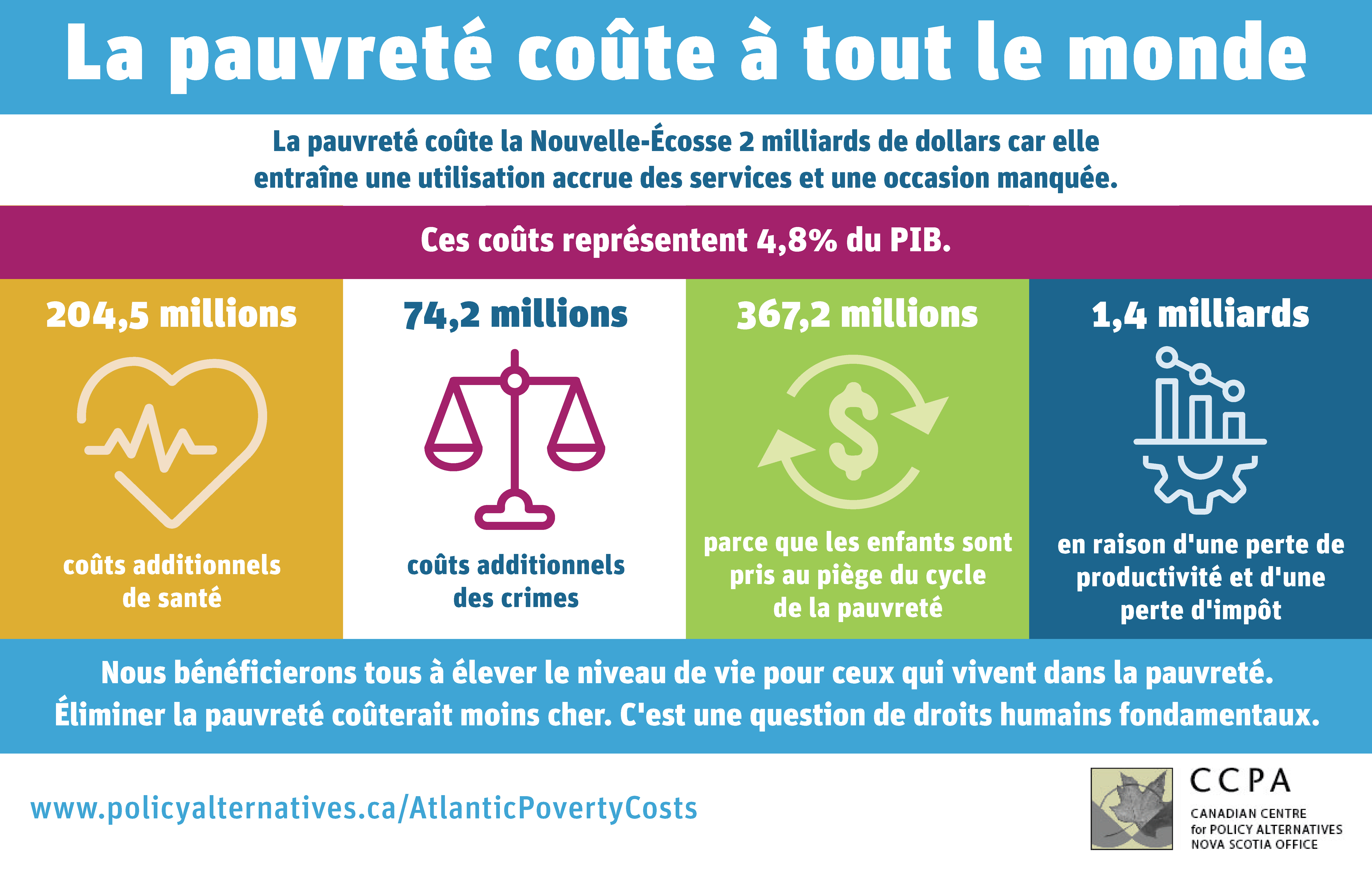 A graphic breakdown of poverty costs in Nova Scotia in 2021. 