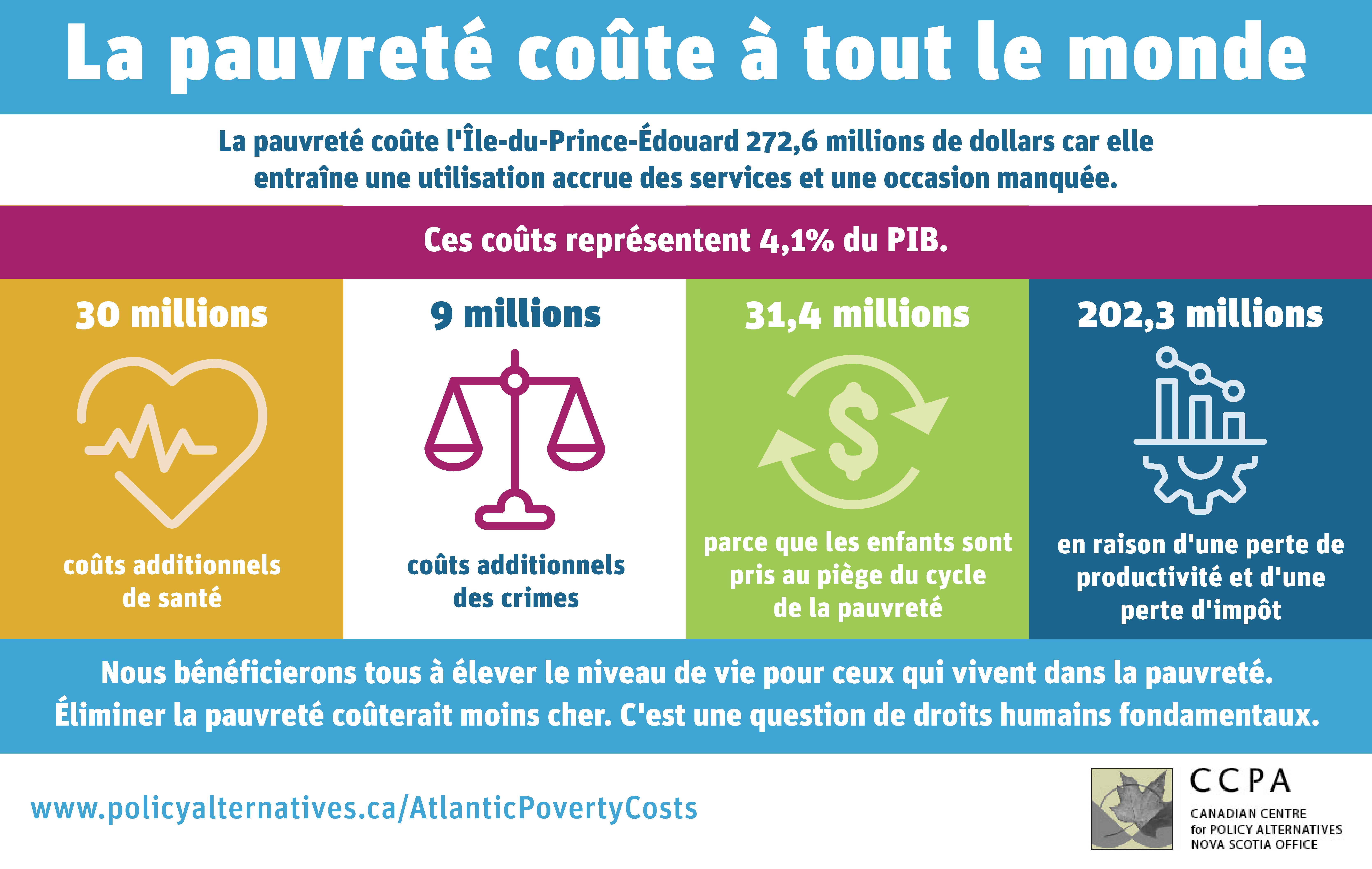 A graphic breakdown of poverty costs in Prince Edward Island in 2021. 