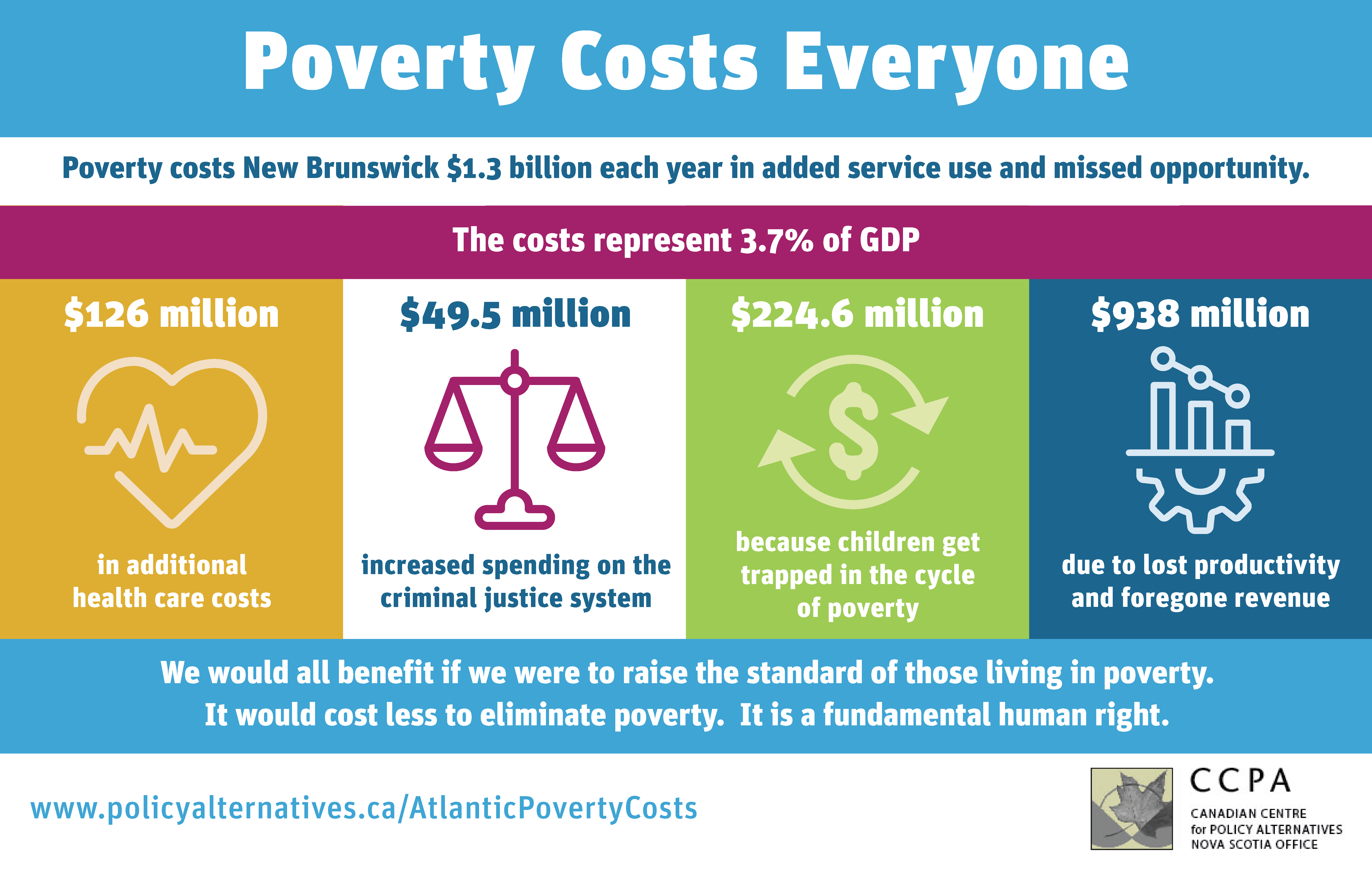 A graphic breakdown of poverty costs in New Brunswick in 2021. 