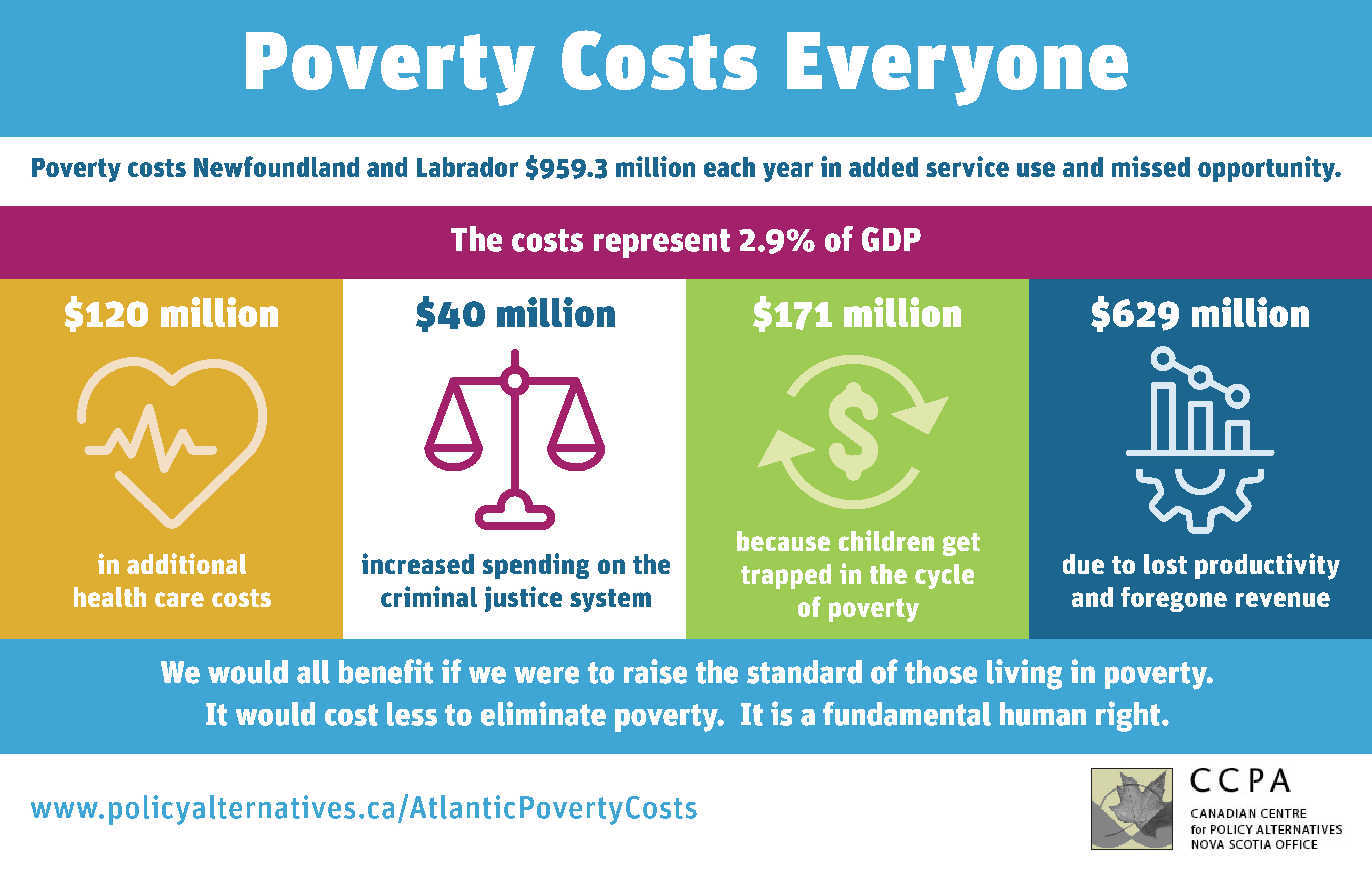 A graphic breakdown of poverty costs in Newfoundland and Labrador in 2021. 