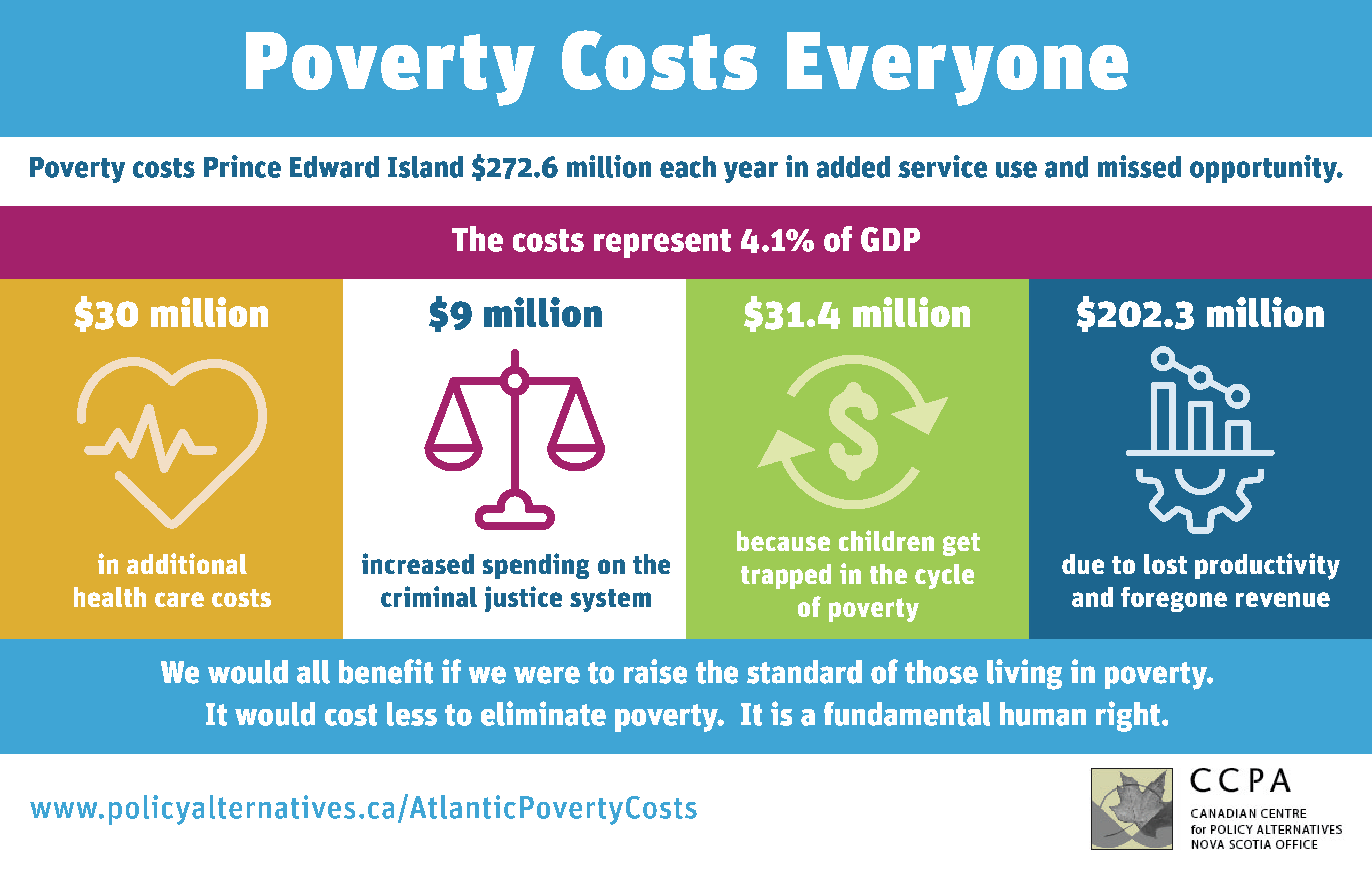 A Graphic showing poverty costs in Prince Edward Island in 2021. 