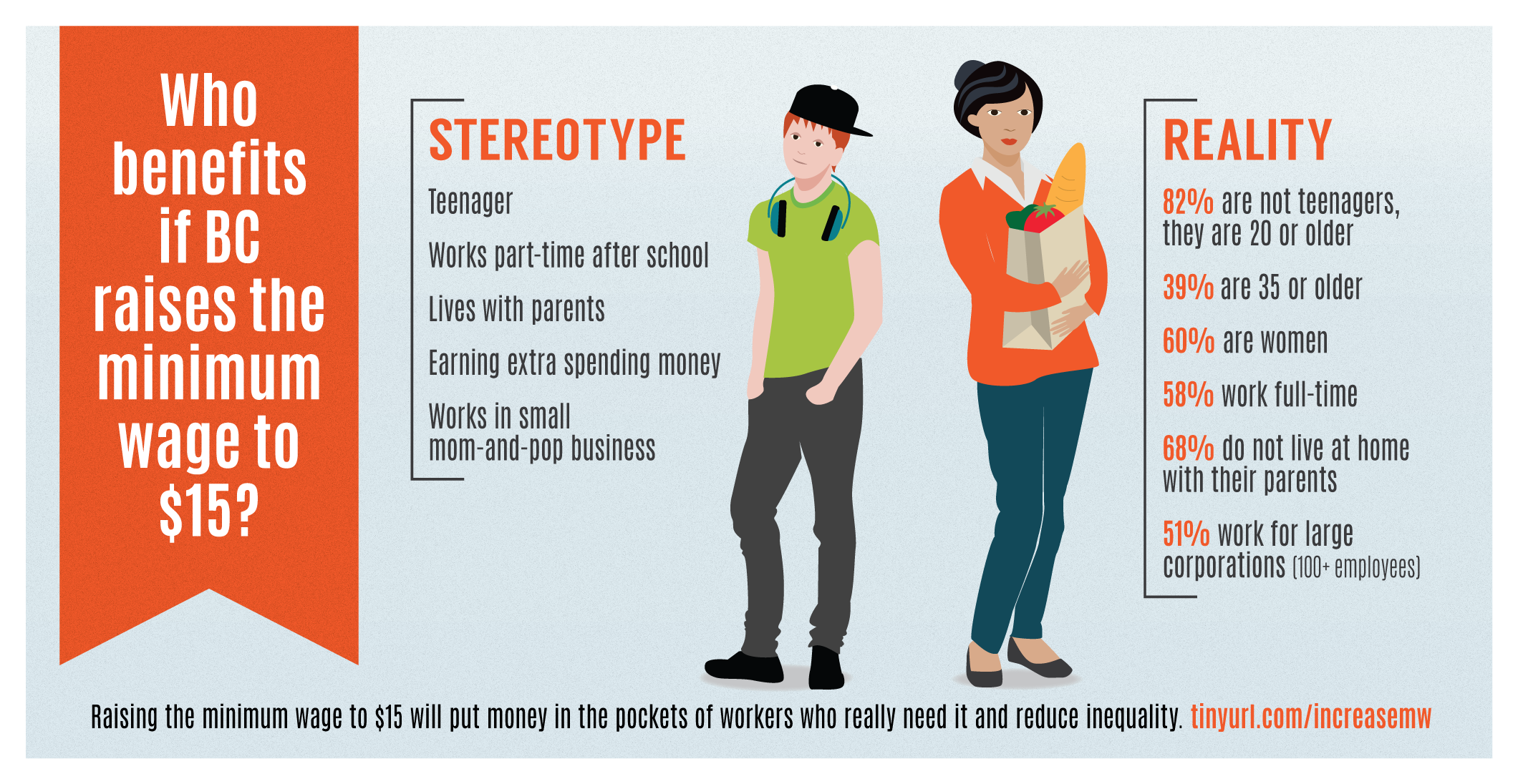 CCPA-BC Infographic: Who benefits from increasing minimum wage?