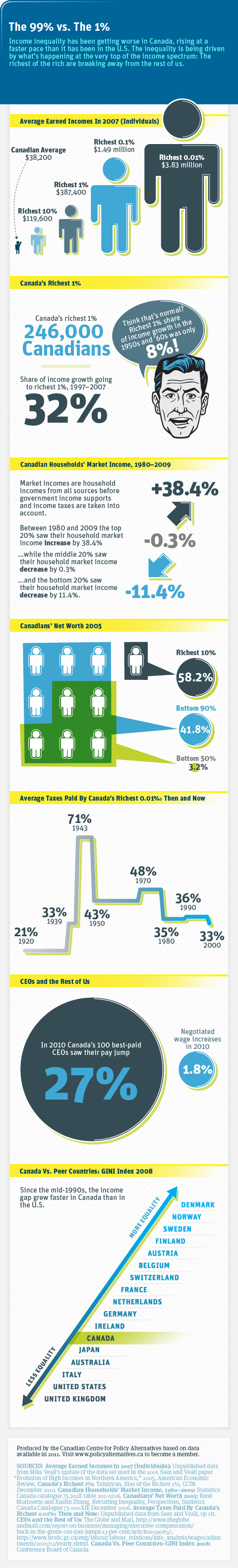 The 99% vs. The 1%