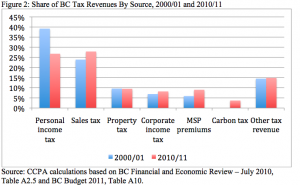 BC Tax Revenues by Source