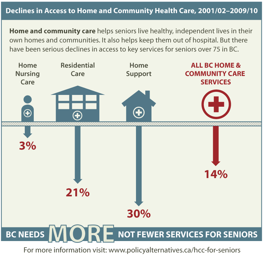 BC needs more, not fewer, services for seniors 