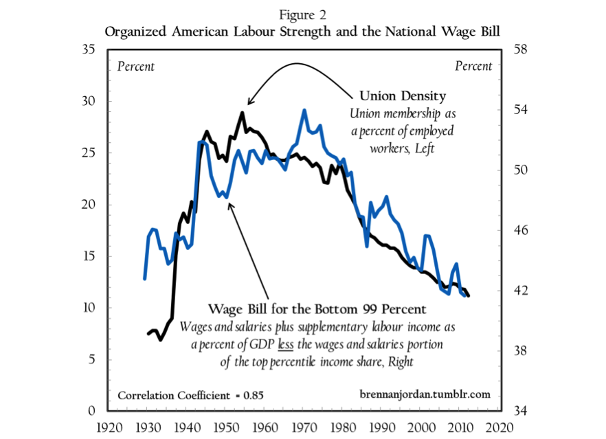 Source: Gerald Mayer (2004), Union Membership Trends in the United States, Table A1, pp. 22-23 and Union Stat (http://www.unionstats.com; Bureau of Economic Analysis, Tables 1.1.5 and 2.1; top percentile income share data from research conducted by Thomas Piketty and Emmanuel Saez, retrieved from The World Top Incomes Database.