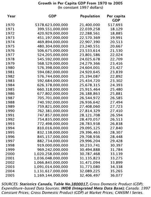 Growth in GDP per capita from 1970 to 2005