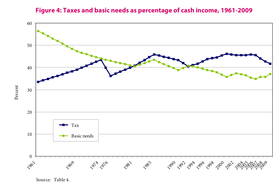 Taxes and basic needs as percentages of cash income , 1961-2009